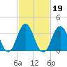 Wildwood tide chart for Saturday, February 19, 2022