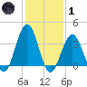 Wildwood tide chart for Tuesday, February 1, 2022