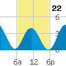 Wildwood tide chart for Tuesday, February 22, 2022