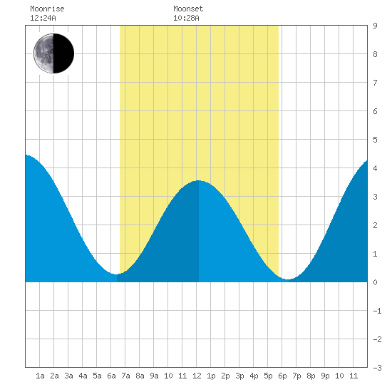 Wildwood tide chart for Wednesday, February 23, 2022