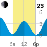 Wildwood tide chart for Wednesday, February 23, 2022