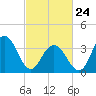 Wildwood tide chart for Thursday, February 24, 2022