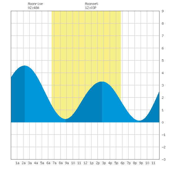 Wildwood tide chart for Friday, February 25, 2022