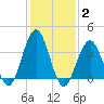 Wildwood tide chart for Wednesday, February 2, 2022