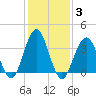 Wildwood tide chart for Thursday, February 3, 2022