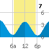 Wildwood tide chart for Monday, February 7, 2022