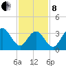 Wildwood tide chart for Tuesday, February 8, 2022