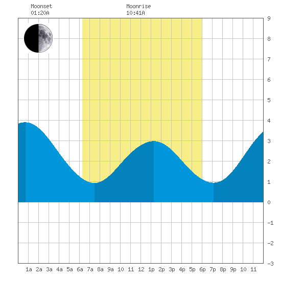 Wildwood tide chart for Thursday, March 10, 2022
