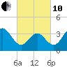 Wildwood tide chart for Thursday, March 10, 2022
