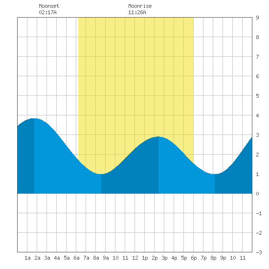 Wildwood tide chart for Friday, March 11, 2022