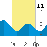 Wildwood tide chart for Friday, March 11, 2022