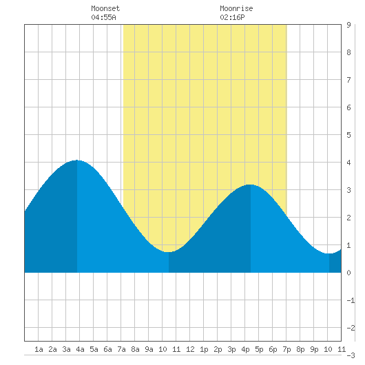 Wildwood tide chart for Sunday, March 13, 2022
