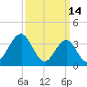 Wildwood tide chart for Monday, March 14, 2022