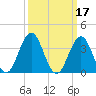 Wildwood tide chart for Thursday, March 17, 2022