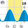 Wildwood tide chart for Friday, March 18, 2022