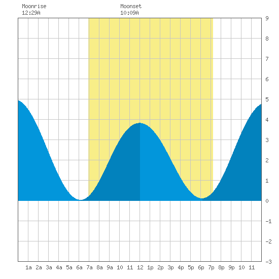Wildwood tide chart for Wednesday, March 23, 2022