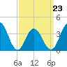 Wildwood tide chart for Wednesday, March 23, 2022