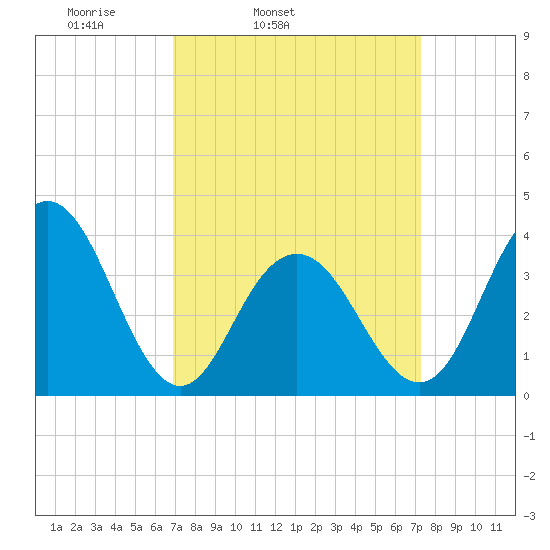 Wildwood tide chart for Thursday, March 24, 2022