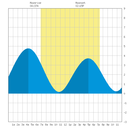 Wildwood tide chart for Sunday, March 27, 2022