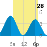 Wildwood tide chart for Monday, March 28, 2022