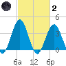Wildwood tide chart for Wednesday, March 2, 2022
