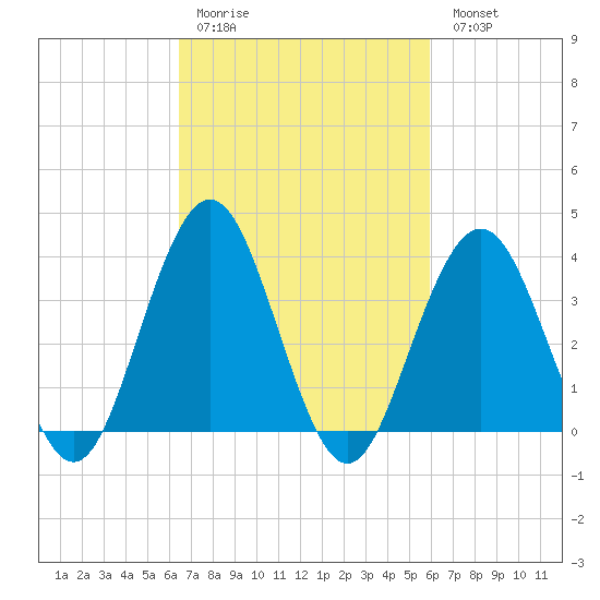 Wildwood tide chart for Thursday, March 3, 2022