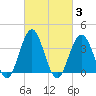 Wildwood tide chart for Thursday, March 3, 2022