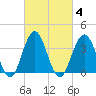Wildwood tide chart for Friday, March 4, 2022