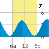 Wildwood tide chart for Monday, March 7, 2022
