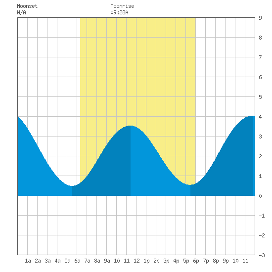 Wildwood tide chart for Tuesday, March 8, 2022