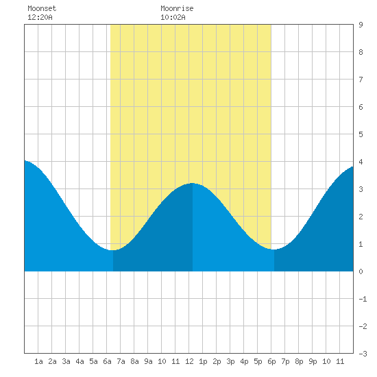 Wildwood tide chart for Wednesday, March 9, 2022
