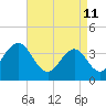 Wildwood tide chart for Monday, April 11, 2022