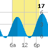 Wildwood tide chart for Sunday, April 17, 2022