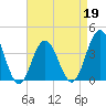 Wildwood tide chart for Tuesday, April 19, 2022