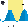 Wildwood tide chart for Friday, April 1, 2022