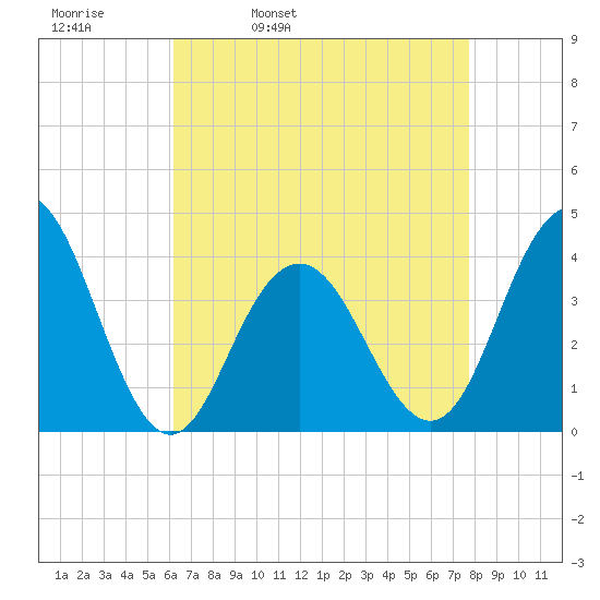 Wildwood tide chart for Thursday, April 21, 2022