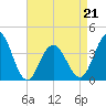Wildwood tide chart for Thursday, April 21, 2022