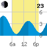 Wildwood tide chart for Saturday, April 23, 2022