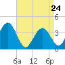 Wildwood tide chart for Sunday, April 24, 2022
