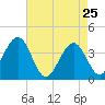 Wildwood tide chart for Monday, April 25, 2022