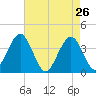 Wildwood tide chart for Tuesday, April 26, 2022