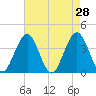 Wildwood tide chart for Thursday, April 28, 2022
