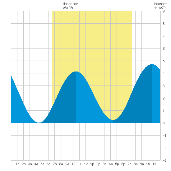 Wildwood tide chart for Monday, April 4, 2022