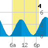 Wildwood tide chart for Monday, April 4, 2022