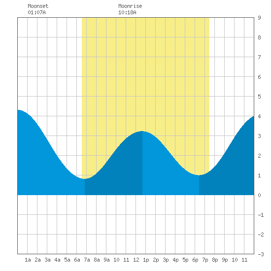 Wildwood tide chart for Thursday, April 7, 2022