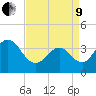 Wildwood tide chart for Saturday, April 9, 2022