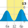 Wildwood tide chart for Friday, May 13, 2022