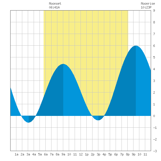 Wildwood tide chart for Tuesday, May 17, 2022
