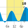 Wildwood tide chart for Wednesday, May 18, 2022