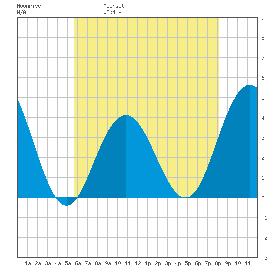 Wildwood tide chart for Thursday, May 19, 2022